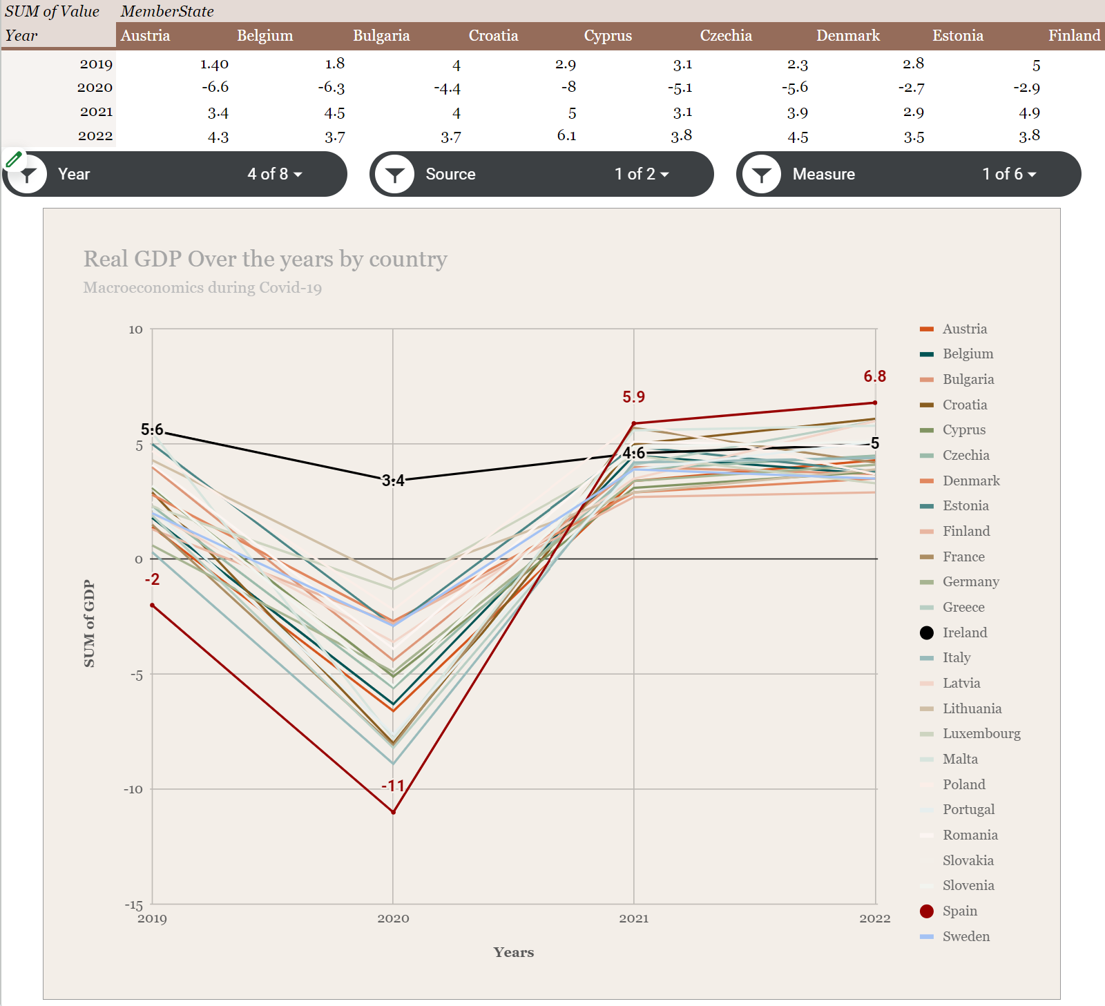 Google Sheet Pivot and Chart visualisation